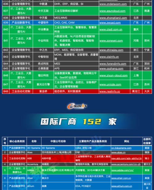 1000家中國工業(yè)軟件和服務(wù)企業(yè)名錄發(fā)布 應(yīng)用軟件服務(wù)迎來新里程碑